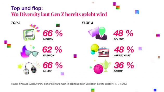 Wirtschaft hat Luft nach oben beim Thema Diversity - Diversity – gut gemacht oder nur gut gemeint? - Quelle: FischerAppelt/Appinio
